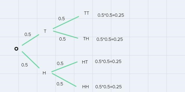 Two coins are tossed. Which of the following events has the highest probability of-example-1