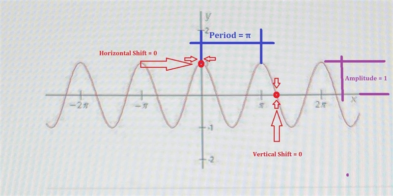 Choose the function whose graph is given by:O A. y= cos(4x)O B. y = cos(2x)O C. y-example-1