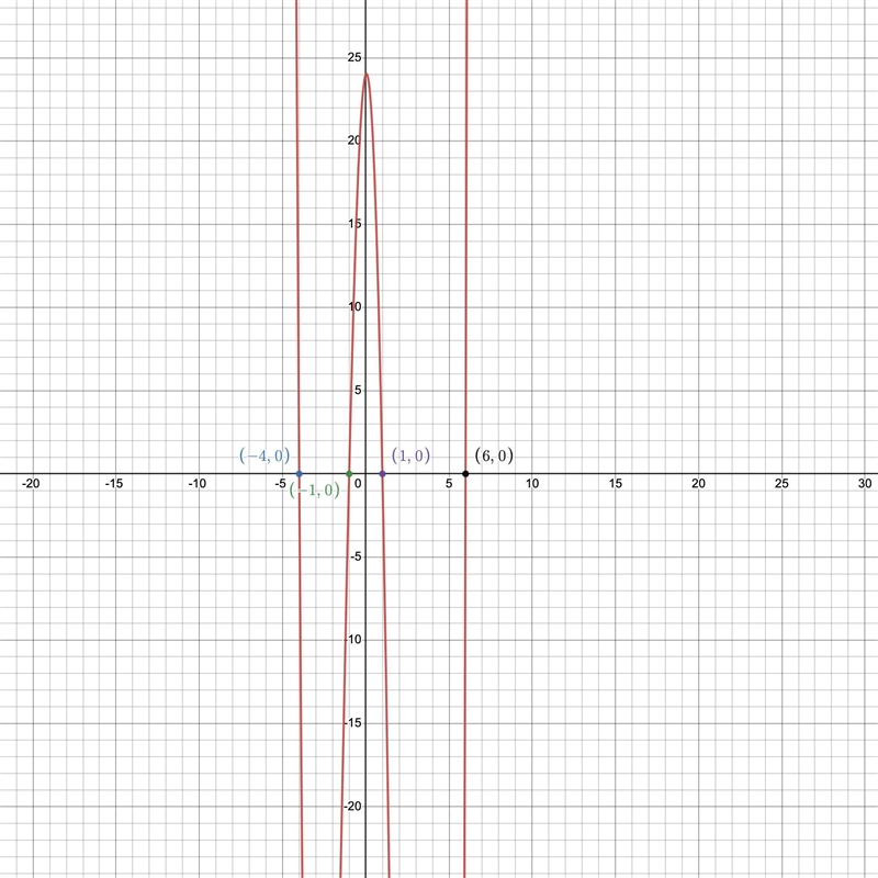 Sketch the graph of the polynomial function. Use synthetic division and the remainder-example-1