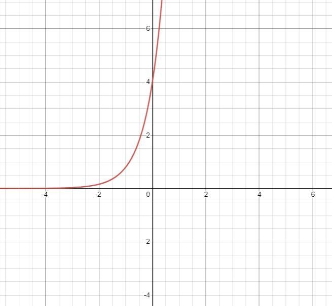 Which of the following terms best describes the graph of the exponentialfunction given-example-1