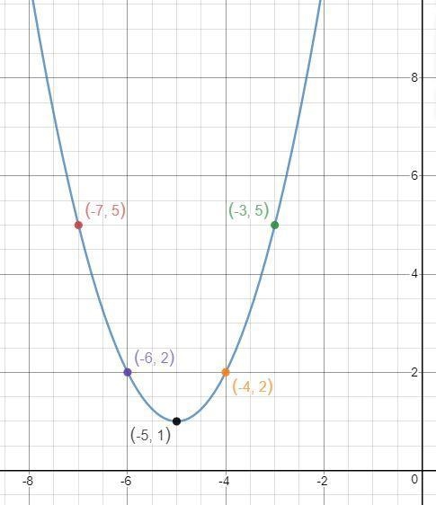 Can you help with the portion "plot five points: vertex, two points to the left-example-1