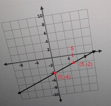 Use the information provided y=2\5x-4 to find the correct matching graph-example-1