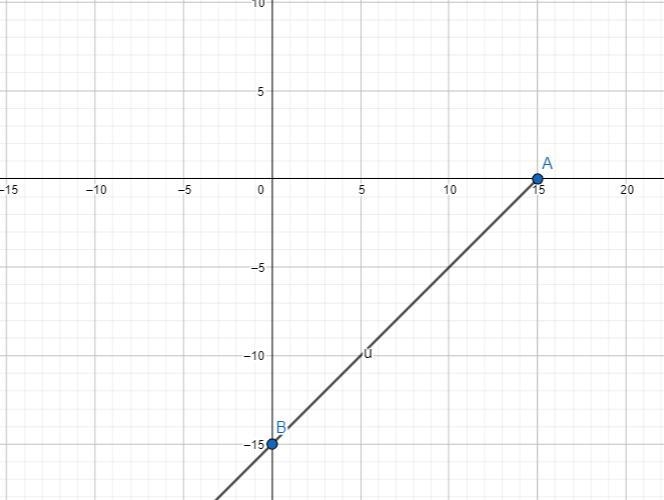 Graph your equation a equals 15 + b-example-1