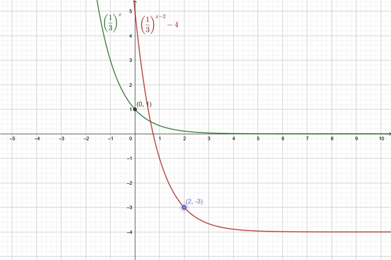 Use the graph of f to describe the transformation that results in the graph of g. Then-example-1