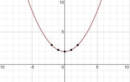 Write an equation representing the set of all points that is equidistant from the-example-1