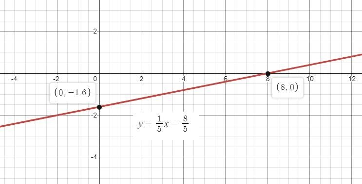 "determine the slope of the line, then graph the line."-example-1