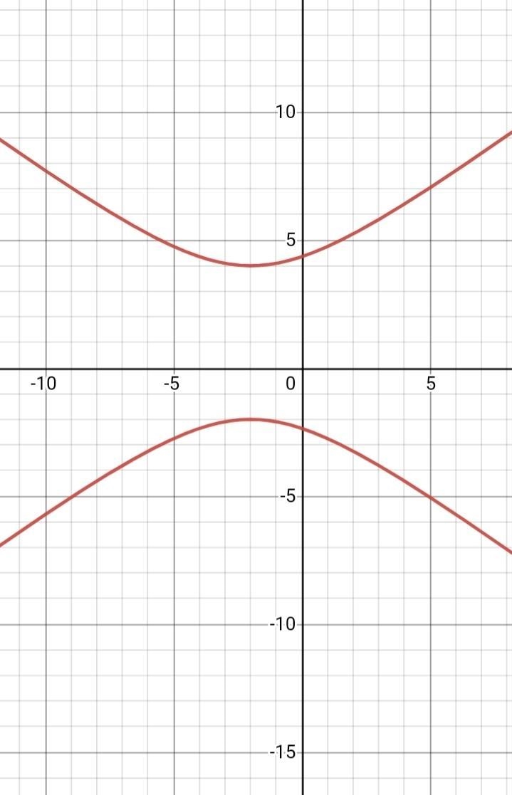 Which of the following statements best describe the branches of the hyperbola?Select-example-1