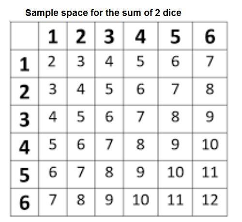 When rolling a pair of dice, find the probability that the sum is less than five and-example-1