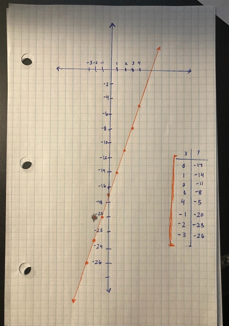 Graph the line passing through (6, 1) whose slope is m = 3.-example-1