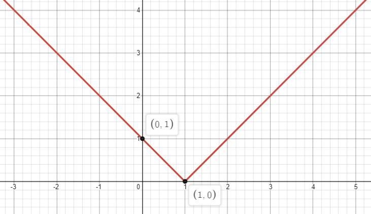 Graph the equationy = |x - 1|-example-1