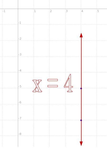 Write the equation of the line that passes through the points (4,-5)(4,−5) and (4,-7)(4,−7). Put-example-1