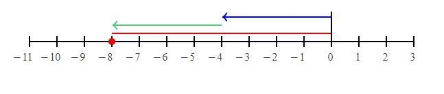 Calculate the difference and enter below. -4 + (-4)-example-1