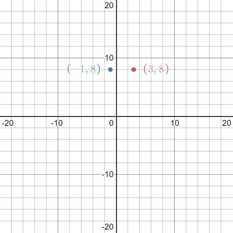 points A (3,8) and B (-1,8) are located on coordinate plane. graph the pair of points-example-1