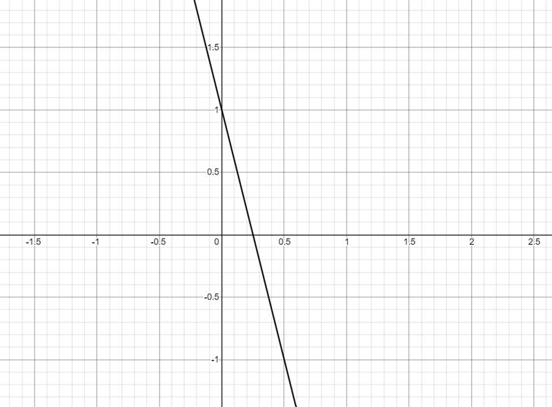 The equation of a line is given below.4x + y = 1Find the slope and the y-intercept-example-1