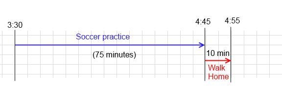 Using the timelines to model and solve problem a.Tifani school ended at 330. she went-example-1