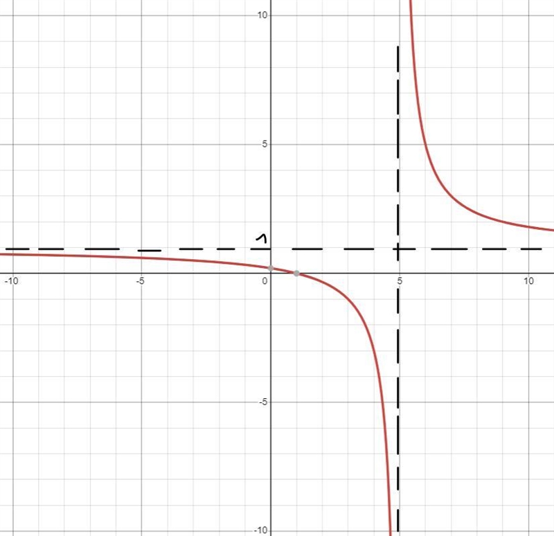 Write a rational expression with at least one in the denominator and then analyze-example-1