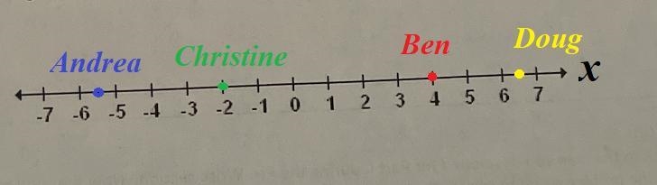 Andrea, Ben, Christine, and Doug all live on the same street as their school. The-example-1
