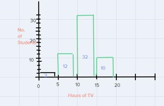 A survey was given to 56 students at a local high school, asking how many hours oftelevision-example-1