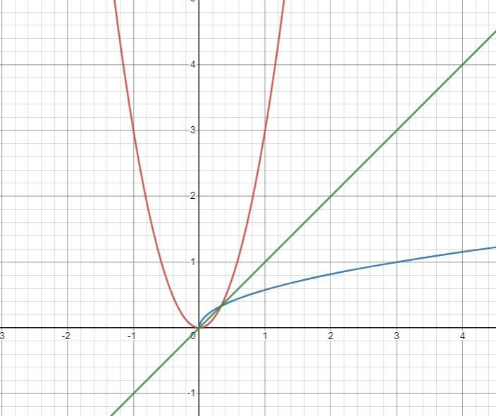 Select each graph that shows a function and it’s inverse-example-1