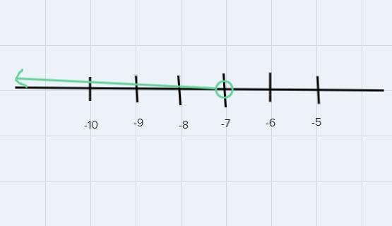 If x < -7, what is the largest integer value x can have?-example-1