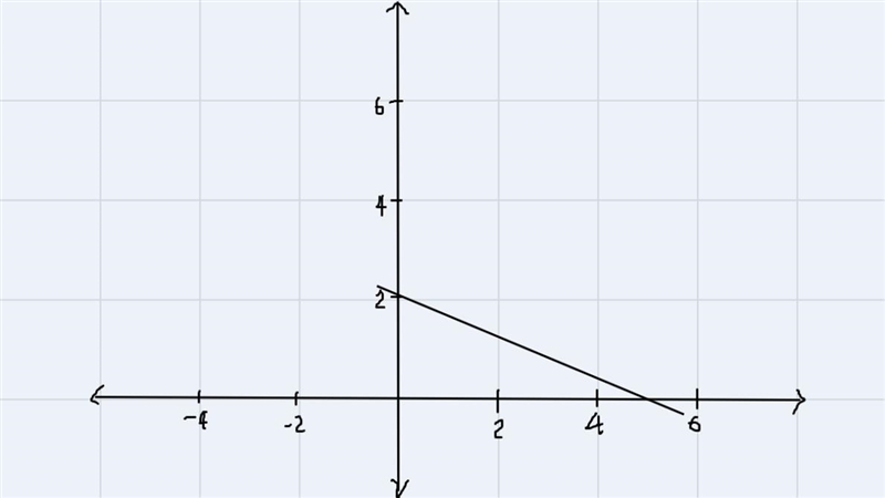 Use the intercepts & then graph the equation out of them.2x+5y=10-example-1