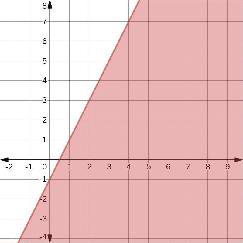 Where are all the tutors i have a questionGraph the system of inequalities-example-1