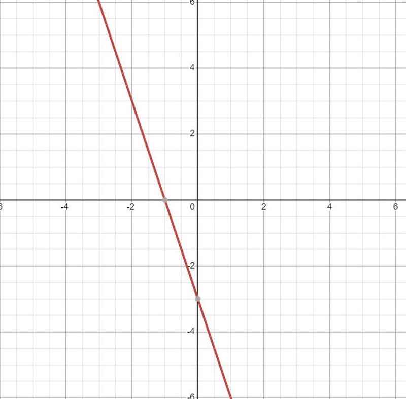 Graph the line y+3x=-3​-example-1