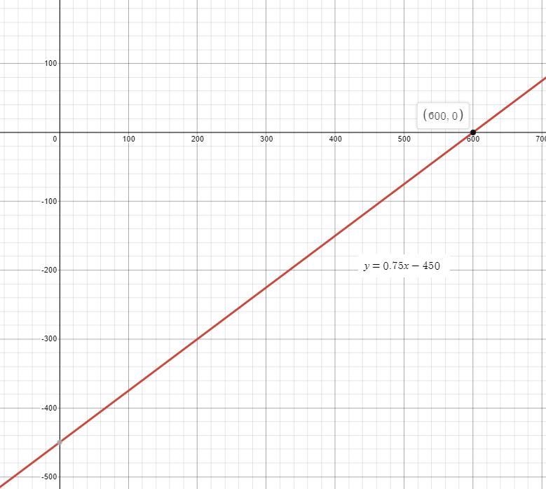 1. Movieworld has created an equation that shows the relationship between their profits-example-1