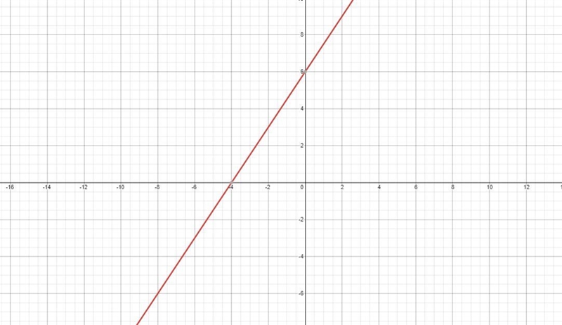 For the equation -3x + 2y = 12, find the following--example-1