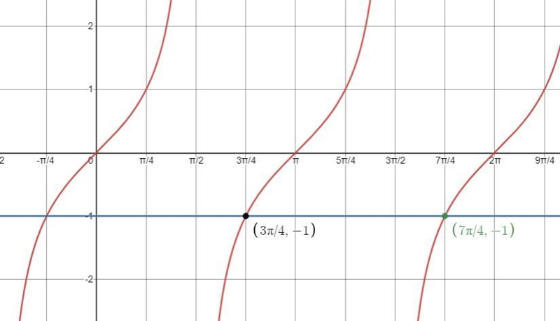 How do I solve this problem? A) x=pi/4 x=5pi/4 D) X=pi/4, x=3pi/4-example-1