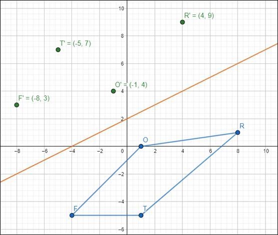 Quadrilateral FORT is reflected over the line y=1/2x+2, which draw below-example-2