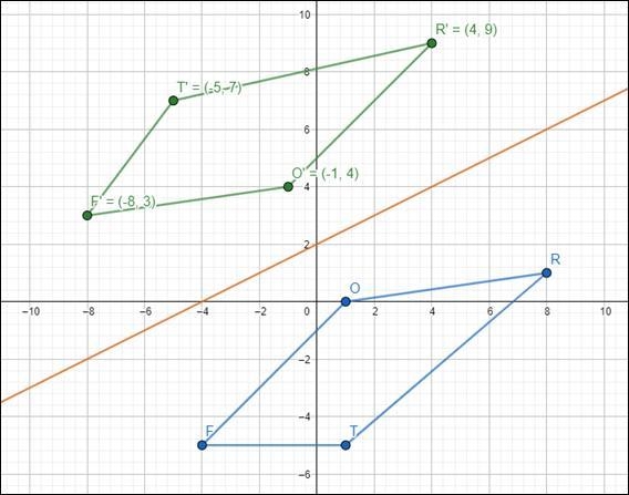 Quadrilateral FORT is reflected over the line y=1/2x+2, which draw below-example-3