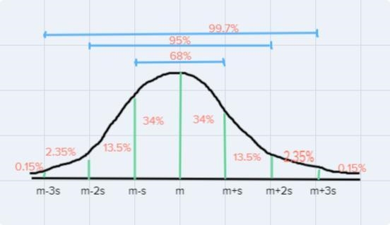 Suppose a normal distribution has a mean of 50 and astandard deviation of 3. What-example-1