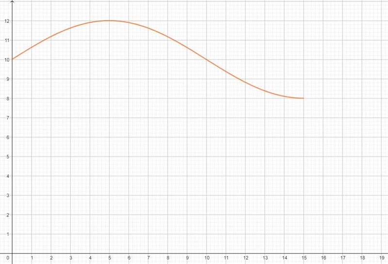 Hello! Was wondering what are the horizontal and vertical shifts of the problem. Thanks-example-1