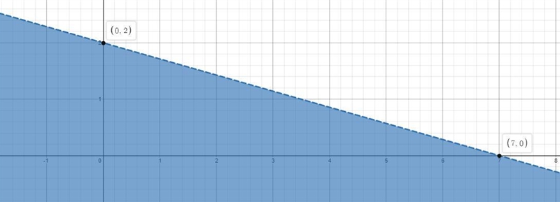 Solve the system of two linear inequalities graphically2x + 7y < 141x 2-3Step 1 of-example-1