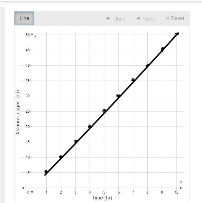 Question Shonda jogs 5 miles per hour. Graph the relationship between the number of-example-1