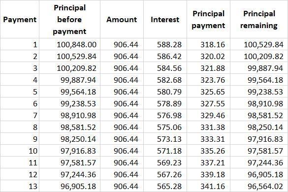 Calculate the monthly payment and the portions of the payments that go to the principaland-example-1