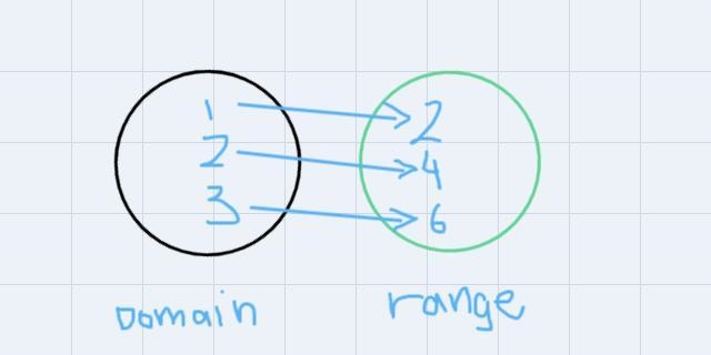 Identify whether the given situation represents one-to-one function. Justify your-example-1