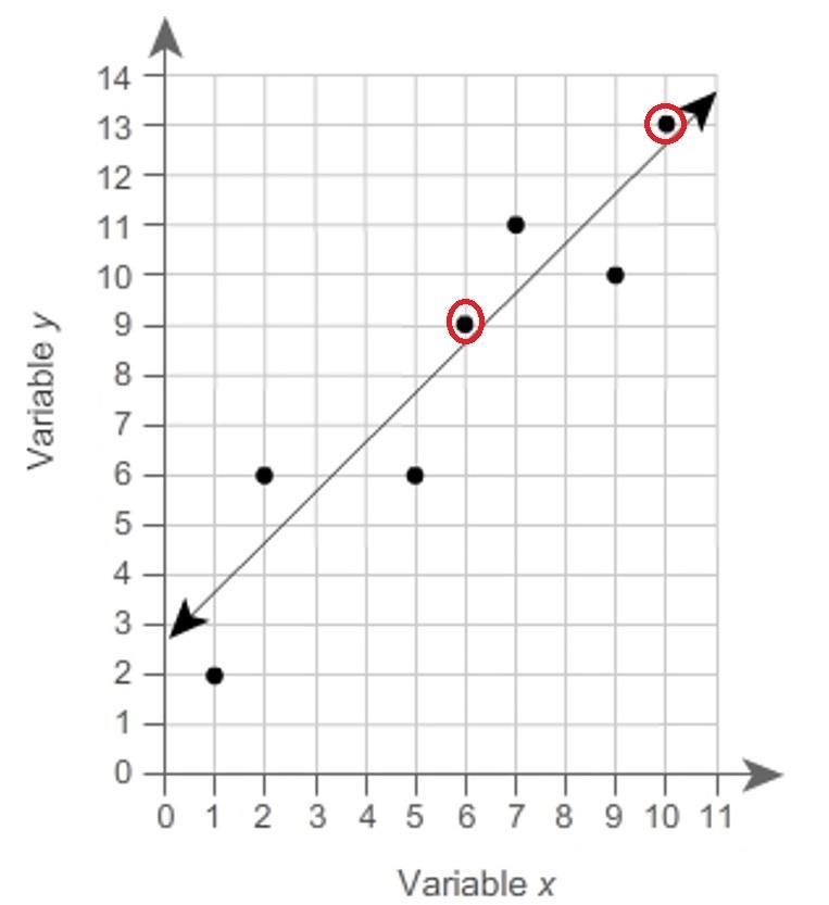 2.A linear model for the data in the table is shown in the scatter plot.(a)Which two-example-1