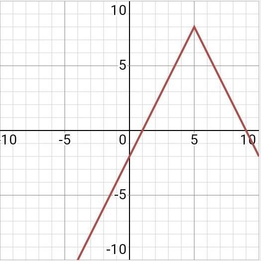 Find the range of f(-5)=-2|x-5|+8 please with explination.-example-2