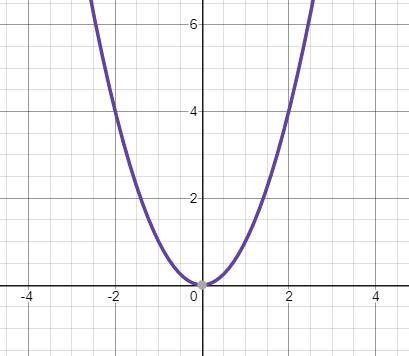 Describe the transformation of f(x)= x2 represented by g. Then graph each function-example-1