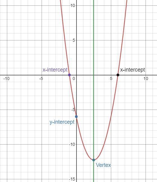 Create a hand drawn sketch of the quadratic function: h(x)= x^2 -5x-6To earn full-example-1