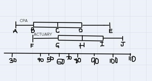 The box plot below shows salary of CPA in actuaries and a town-example-1