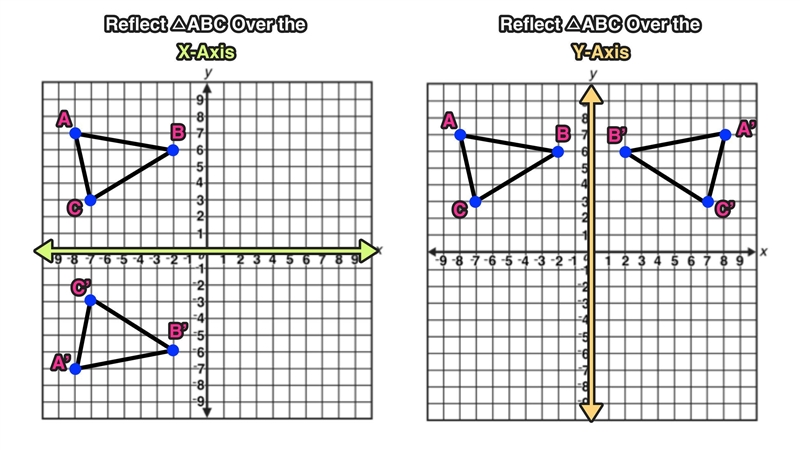 Reflection across the y-axis-example-1