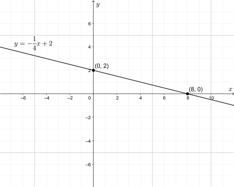 Find the coordinates of the points of intersection of the graphs with coordinate axes-example-1