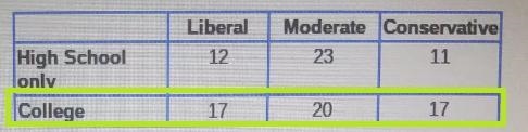 Find the Probability that a Randomly selected person from thus group is moderate given-example-1