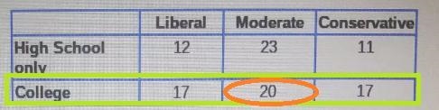 Find the Probability that a Randomly selected person from thus group is moderate given-example-2