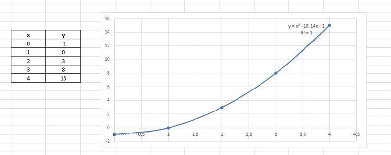 The ordered pairs represent a function. (0,-1), (1,0), (2,3), (3,8) and (4,15). Answer-example-1