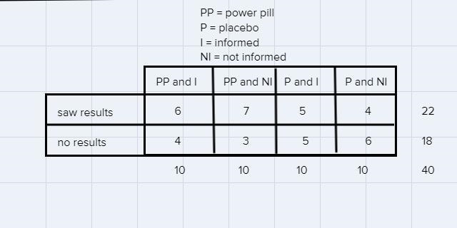 The study participants were divided into four groups—two groups received the Power-example-1