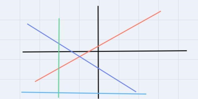 Classifying slopes given graphs of... For each line, determine whether the slope is-example-1